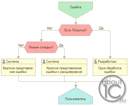 Алгоритм ошибок