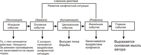 Важность структуры сюжета книги