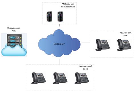 Виды и преимущества IP-телефонии