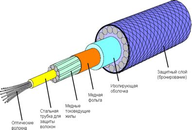 Виды повреждений оптоволоконного кабеля Ростелеком