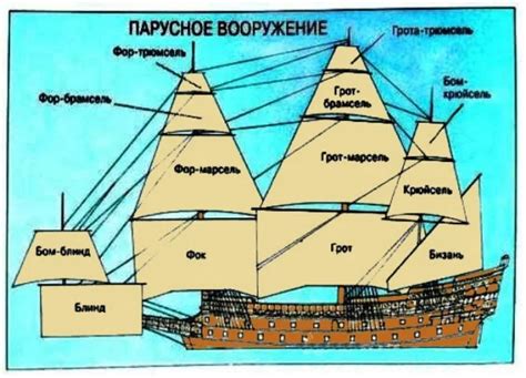 Виды штурвалов на парусных кораблях