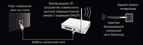 Включение телевизора через Интернет