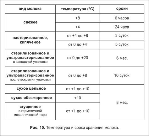Влияние температуры на хранение продуктов