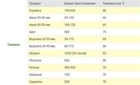 Время и температура запекания