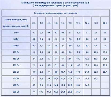 Выбор модели для создания сечения