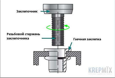 Выбор подходящей резьбовой заклепки