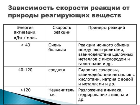 Выбор скорости