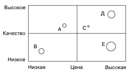 Выбор стратегии позиционирования
