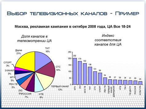 Выбор телевизионных каналов