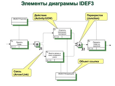 Выбор шаблона диаграммы IDEF3