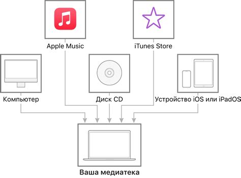 Добавление музыки в iTunes Library из других источников