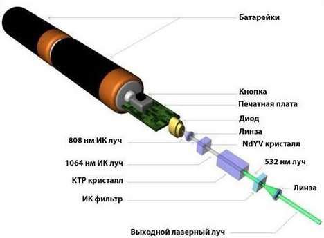 Дополнительные советы по установке батареек в лазерную указку