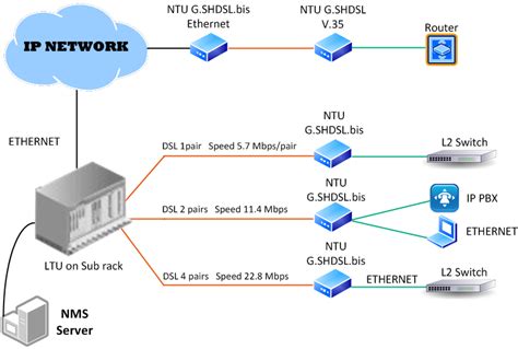 Дополнительные функции и настройки Orion 3 G SHDSL bis
