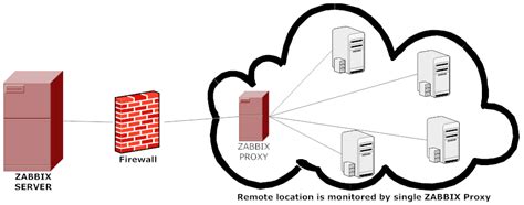 Защита и безопасность Zabbix Proxy