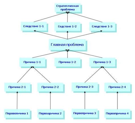 Идентификация главных проблем