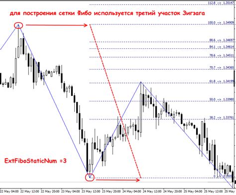 Индикатор Фибоначчи и волатильность рынка