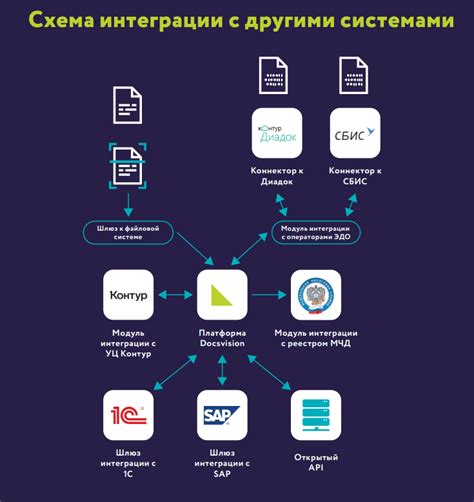Интеграция scishare с другими сервисами