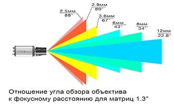 Использование специальных фильтров для улучшения углов обзора