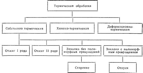 Использование термической обработки
