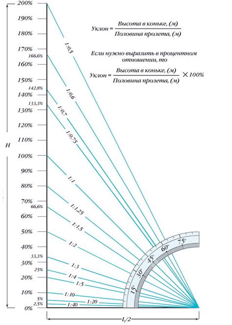 Как задать угол наклона при 120 градусах
