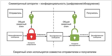 Как использовать дополнительные функции шифрования