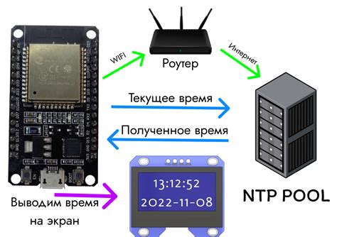 Как использовать millis на esp32 для измерения времени