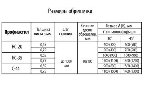 Как обеспечить надежность и прочность обрешетки