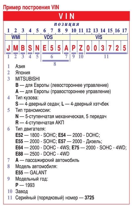 Как определить завод изготовитель по вин коду