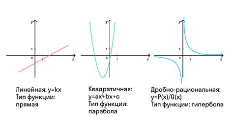 Как определить убывание функции 9 класс