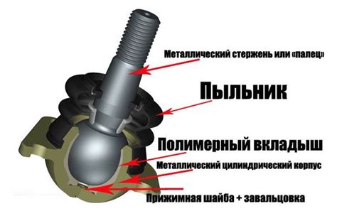Как создается шаровая опора