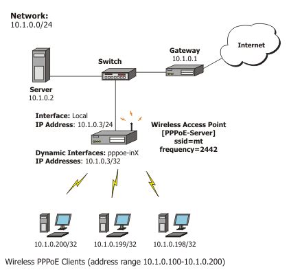 Как создать PPPoE клиентское подключение на MikroTik