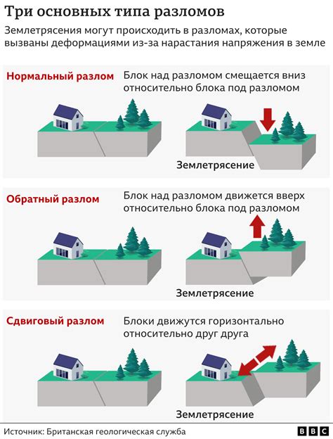 Как убрать разлом командой