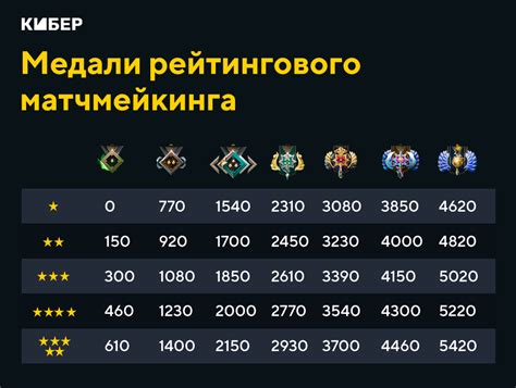 Как узнать рейтинг ММР до калибровки в Dota 2