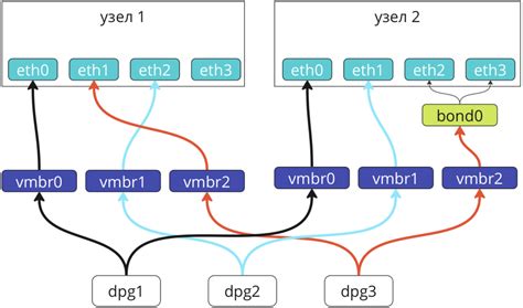 Конфигурация сетевых настроек