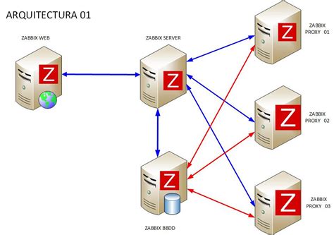 Масштабирование Zabbix proxy