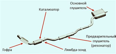 Материалы в системе выхлопа