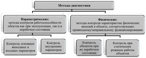 Методы диагностики и проверки
