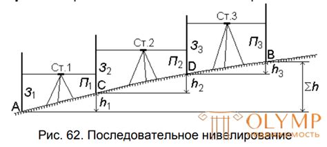 Методы изменения отметок точек