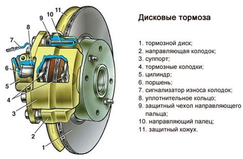 Механизм дисковых тормозов