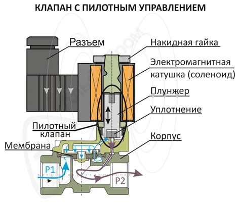 Механизм работы клапана подачи