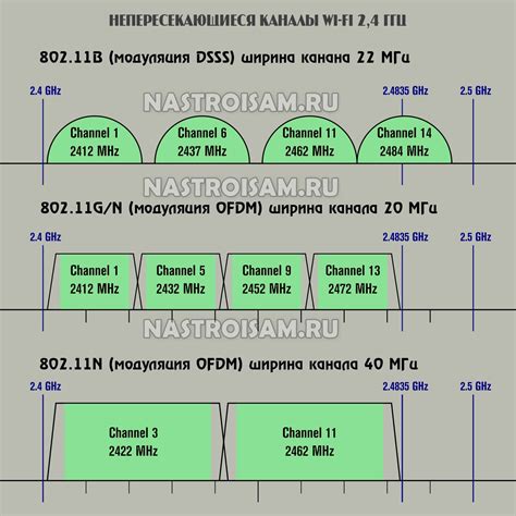 Настройка канала и частоты Wi-Fi