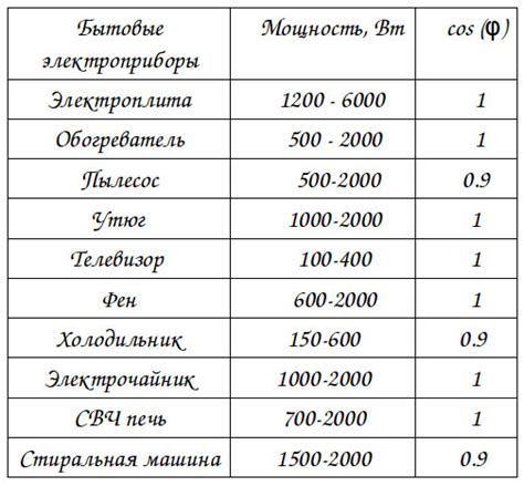 Настройка мощности для разных типов продуктов