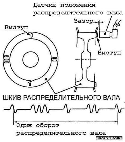 Настройка положения распределительного вала