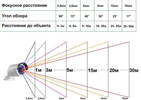 Настройка расстояния камеры