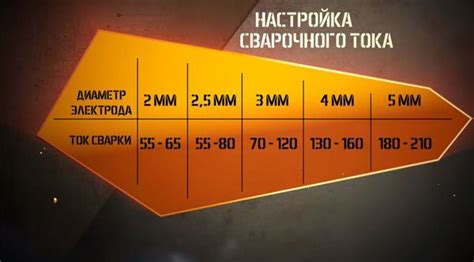 Настройка сварочного тока
