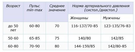 Нормальные значения пульса у взрослых