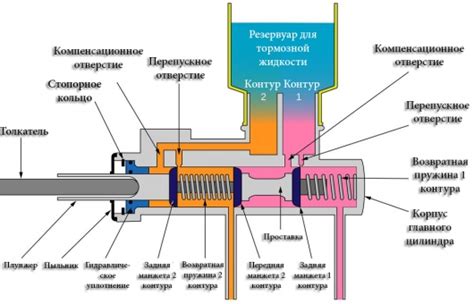 Описание главного тормозного цилиндра