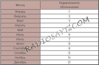 Определение года выпуска по маркировке