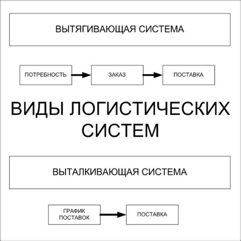 Определение и принципы логистики