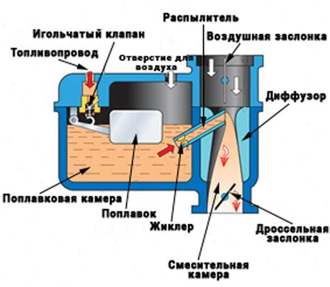 Определение работы карбюратора